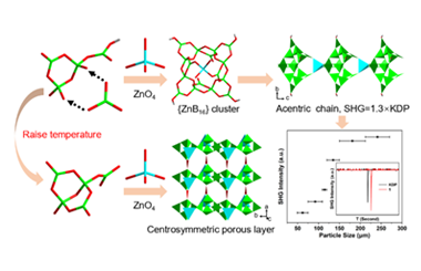 Four zinc borates: From acentric chain to centric porous layer 2025.100788